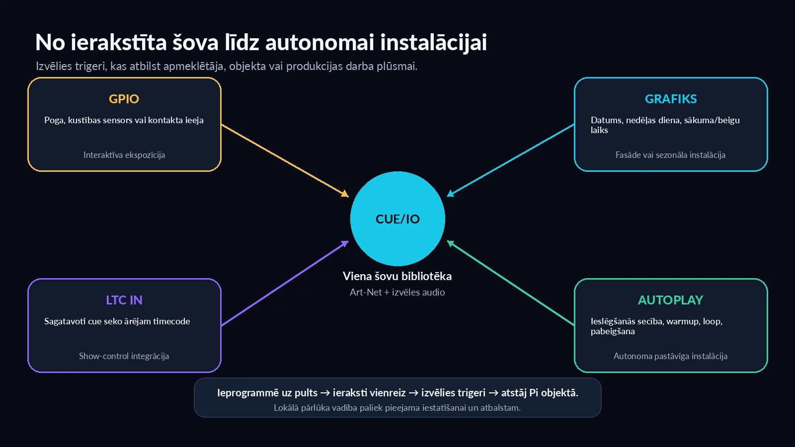CUE/IO autonomā šova palaišana ar GPIO, grafiku, ienākošu LTC un autoplay