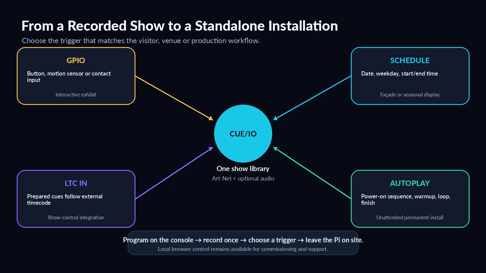 CUE/IO standalone show trigger options including GPIO, schedule, incoming LTC and autoplay