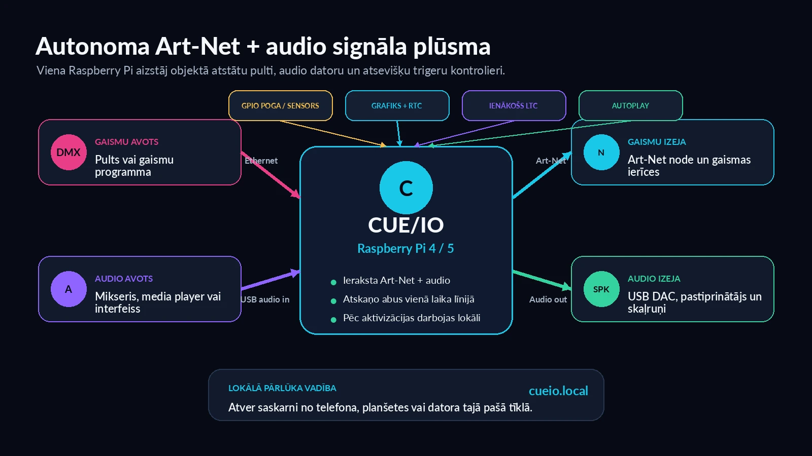 Signāla plūsma no gaismu pults un audio avota caur CUE/IO uz Art-Net node, prožektoriem un skaļruņiem