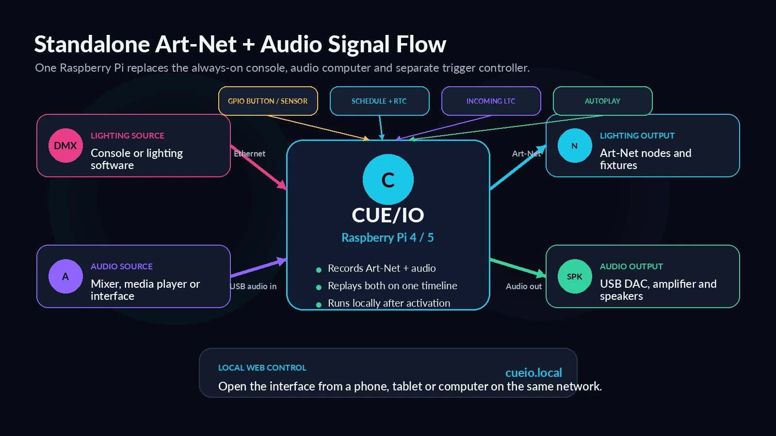 Signal flow from a lighting console and audio source through CUE/IO to Art-Net nodes, fixtures and speakers