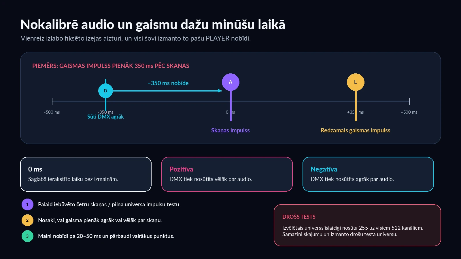 Laika līnija ar pozitīvu, negatīvu un nulles CUE/IO DMX atskaņošanas nobīdi