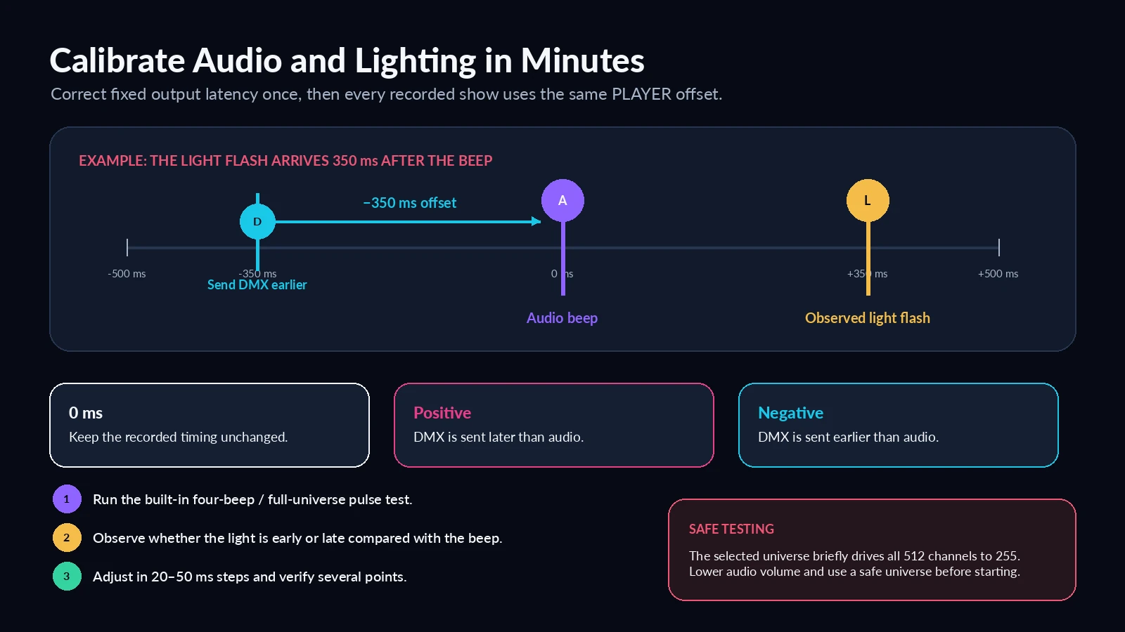 Timeline explaining positive, negative and zero CUE/IO DMX playback offset
